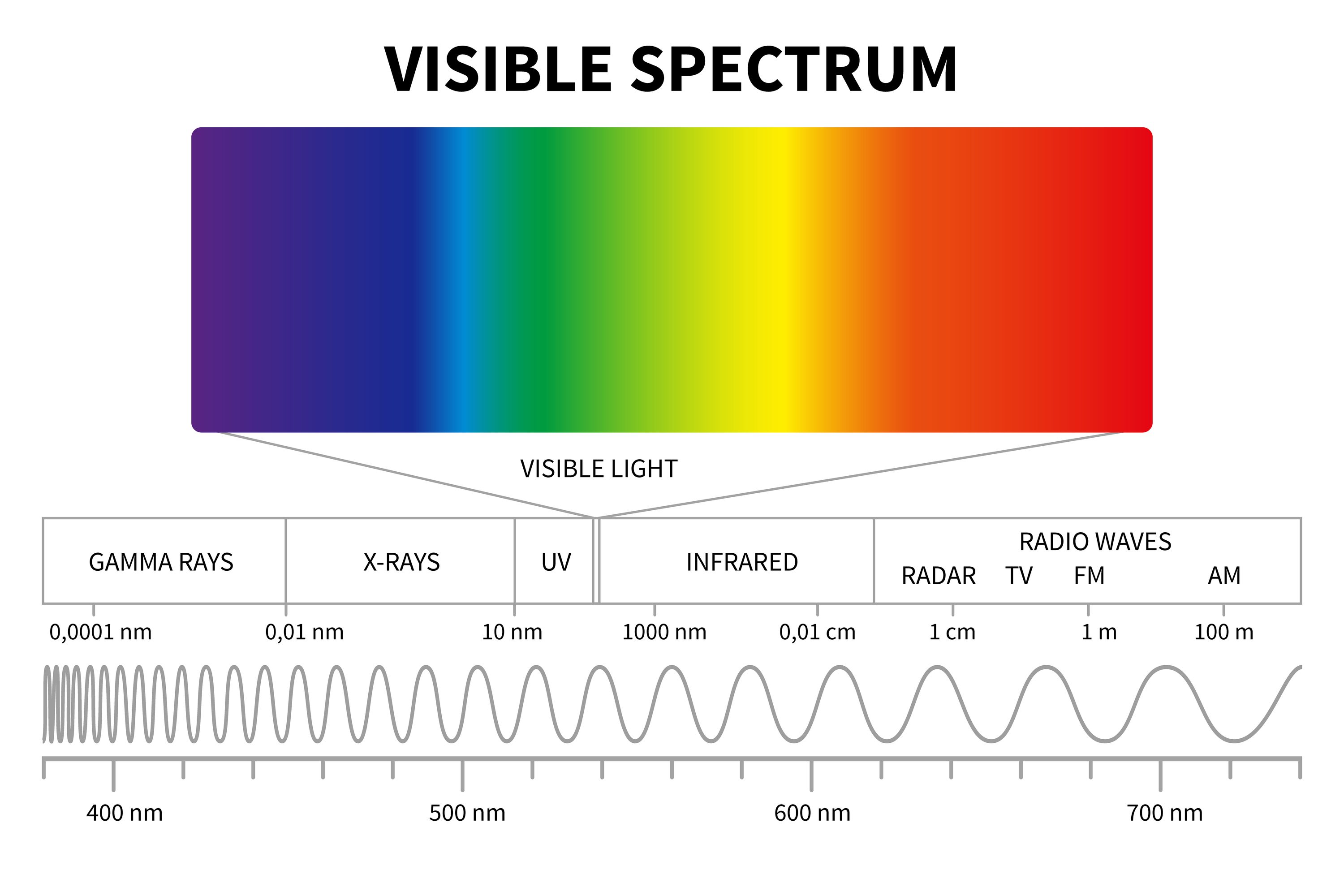 Frequencies Of Visible Light