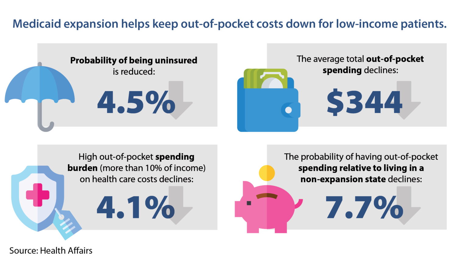 Medicaid Expansion Cost Reduction
