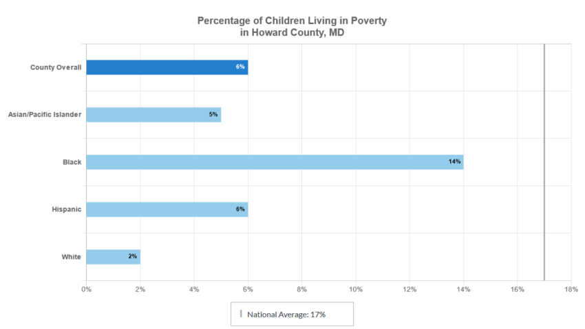 2021 County Health Rankings Show High Poverty Rates for Latino & Black Children