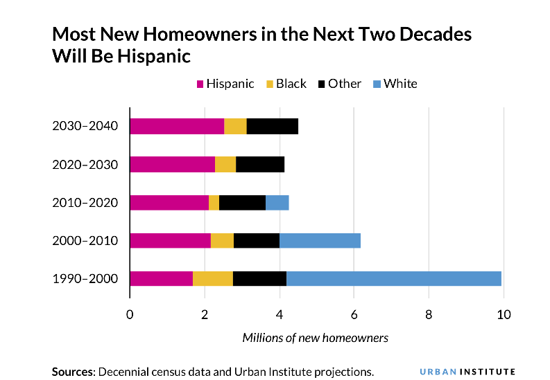 The Number of Hispanic Households Will Skyrocket by 2040 How Can the Housing Industry supply Latino housing market