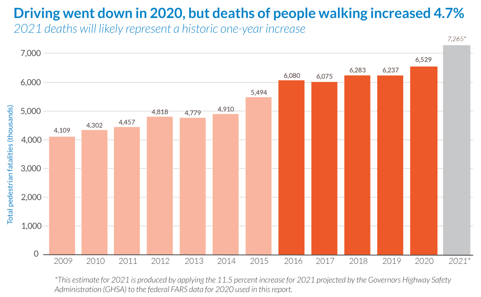 Annual Pedestrian Deaths 2009 to 2021 Source Smart Growth America