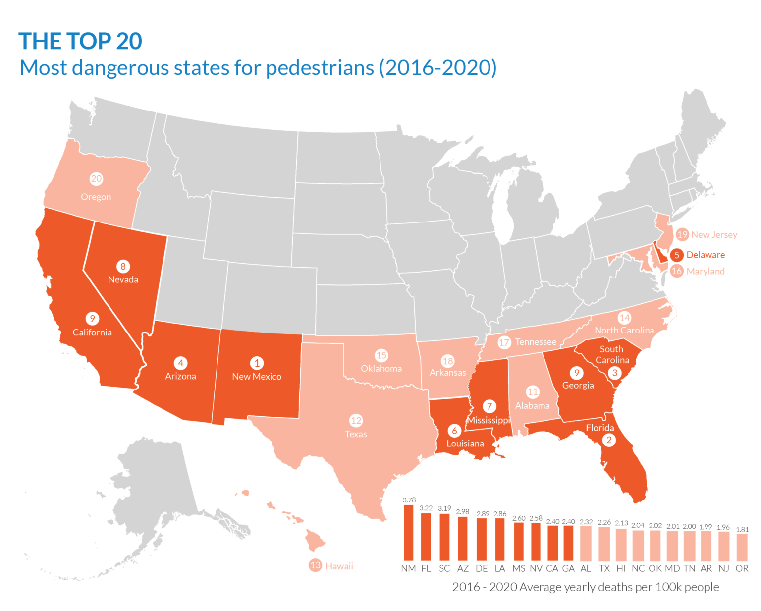 Most Dangerous States for Pedestrians Source Smart Growth America