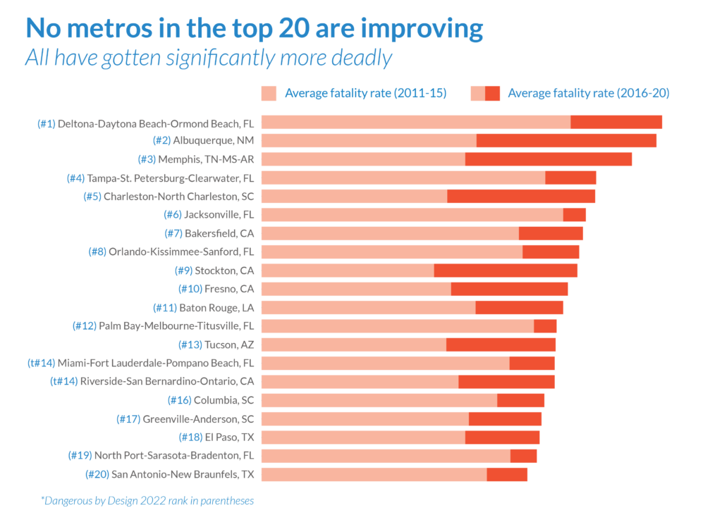 Top 20 metros got more deadly Source Smart Growth America
