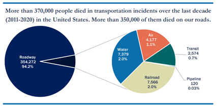 Source: National Roadway Safety Strategy from USDOT