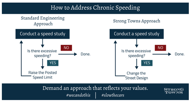 Speed study flow chart. Source: Strong Towns