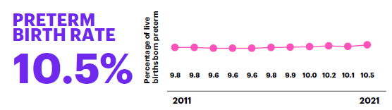 pre-term birth 15 year high