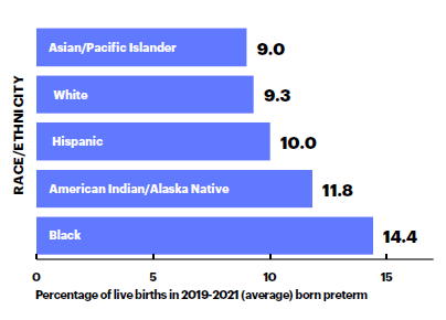 Pre-term birth by race
