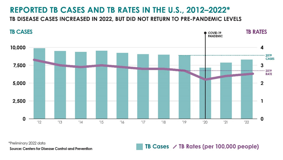 tuberculosis yearly rate