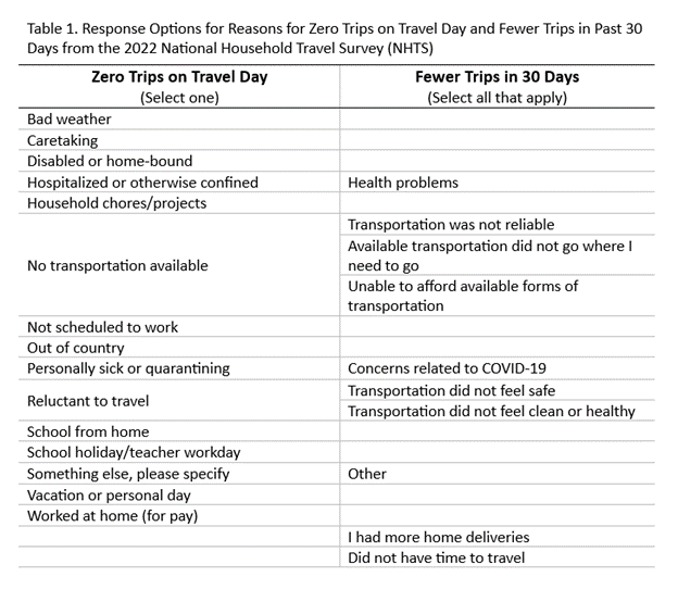 Response Options for Reasons for Zero Trips on Travel Day and Fewer Trips in Past 30 Days from the 2022 National Household Travel Survey (NHTS)