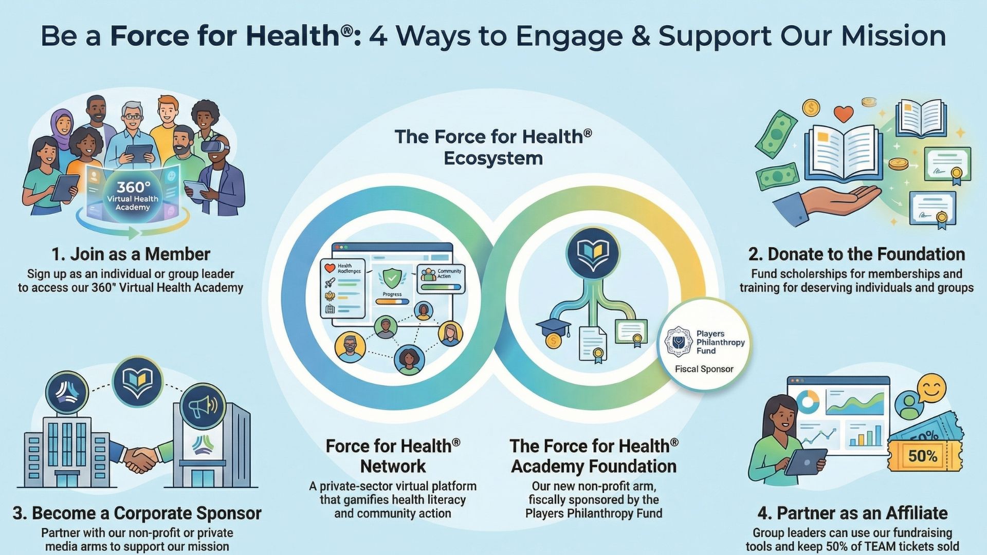 Infographic showing 4 ways to support The Force for Health®: Join, Donate, Sponsor, or Partner.
